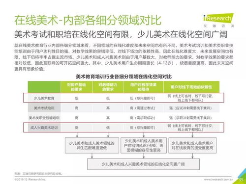 艾瑞咨詢 2019年中國美術(shù)教育培訓行業(yè)研究報告——教育咨詢服務(wù)視角分析